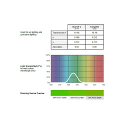 Filtro Verde para Luminaria LED